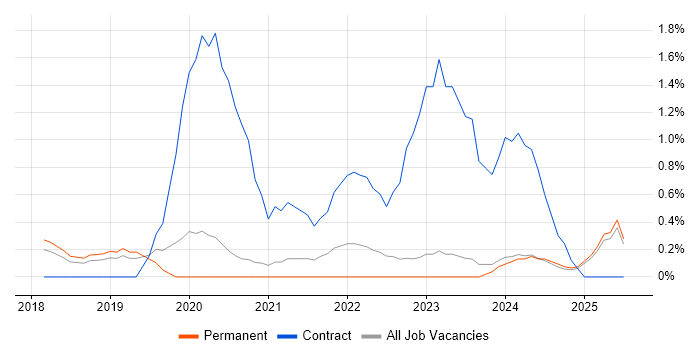 Job vacancy trend for OCI in Oxford