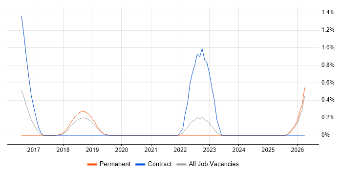 Okta job vacancy trend in Oxford