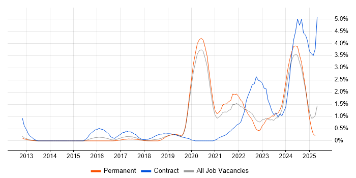 Job vacancy trend for Onboarding in Oxford Job vacancy trend for Onboarding in Oxford