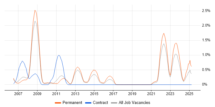 Job vacancy trend for Online Games in Oxford