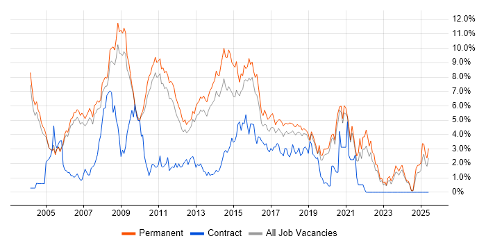 Job vacancy trend for OO in Oxford