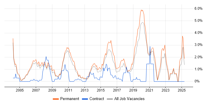 Job vacancy trend for OOD in Oxford