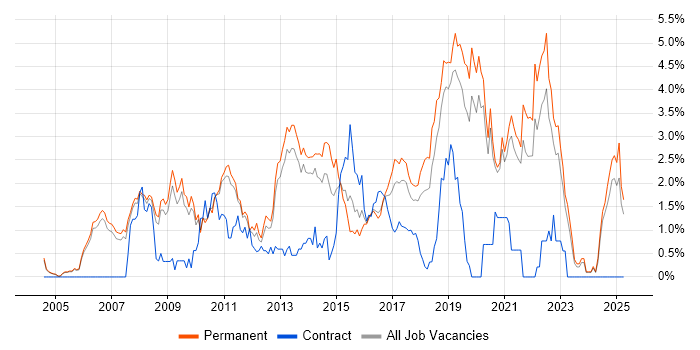 Job vacancy trend for OOP in Oxford