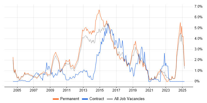 Job vacancy trend for Open Source in Oxford Job vacancy trend for Open Source in Oxford