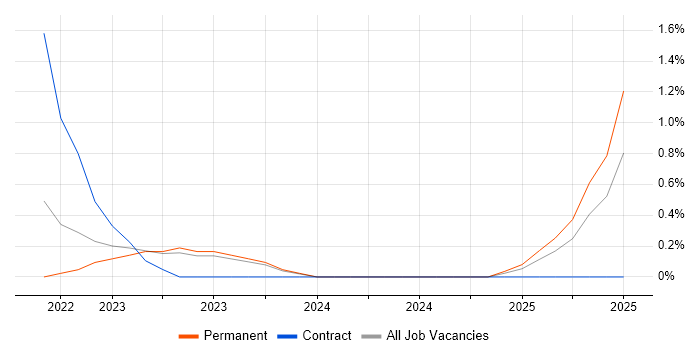 Job vacancy trend for OpenAI in Oxford