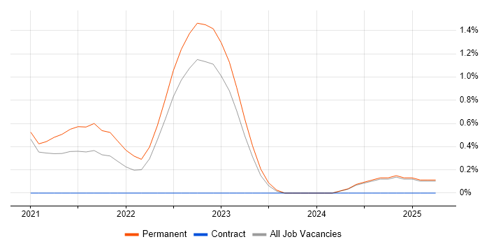Job vacancy trend for OpenAPI in Oxford