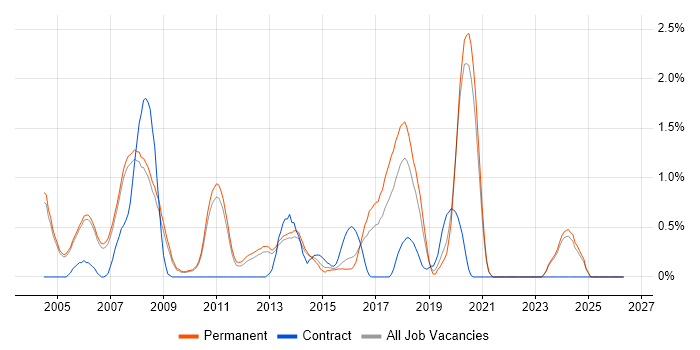 OpenGL job vacancy trend in Oxford