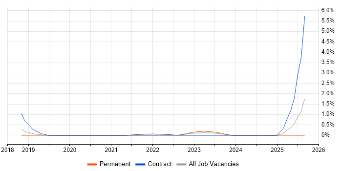 OpenID job vacancy trend in Oxford