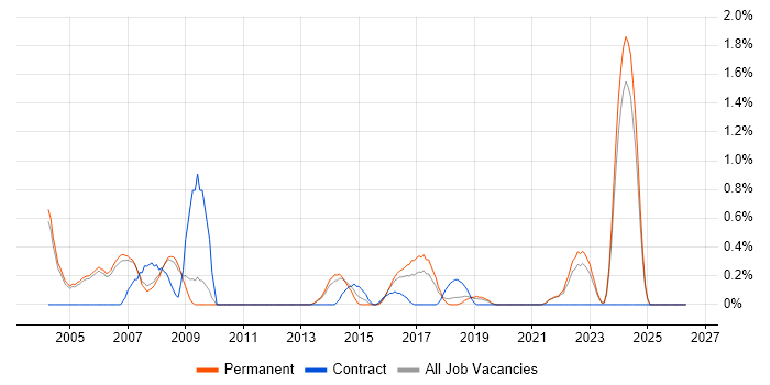 Operations Analyst job vacancy trend in Oxford