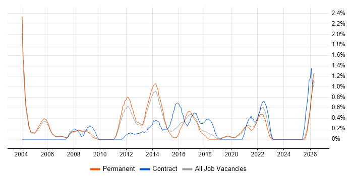 Operations Manager job vacancy trend in Oxford