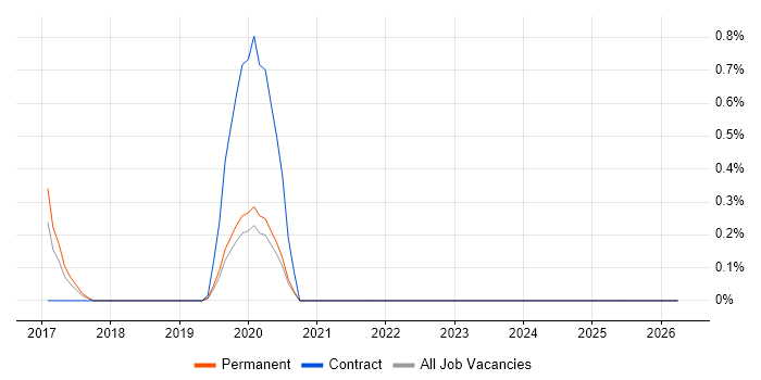 Optical Engineer job vacancy trend in Oxford