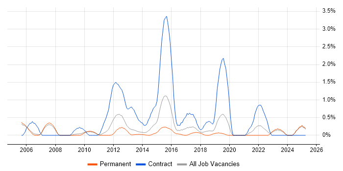 Job vacancy trend for Oracle Consultant in Oxford Job vacancy trend for Oracle Consultant in Oxford