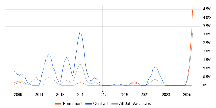 Job vacancy trend for Oracle Fusion in Oxford