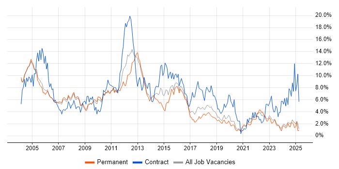 Job vacancy trend for Oracle in Oxford