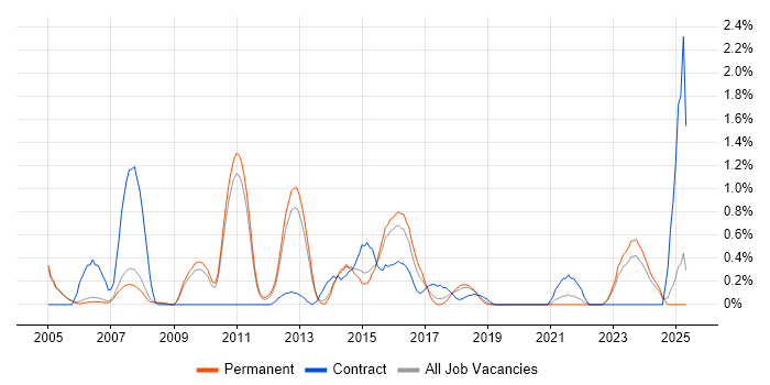Job vacancy trend for Order Management in Oxford Job vacancy trend for Order Management in Oxford