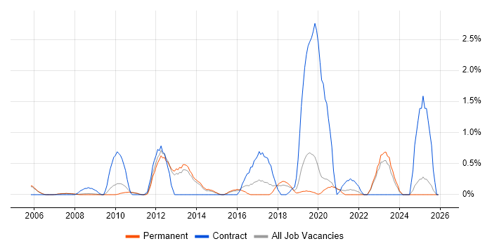 Order to Cash job vacancy trend in Oxford
