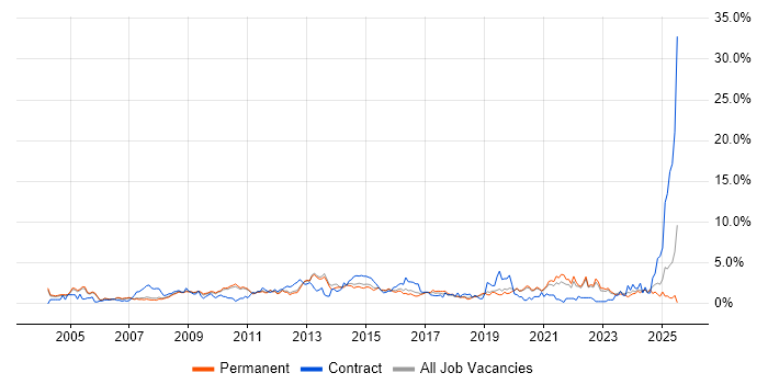 Job vacancy trend for Organisational Skills in Oxford