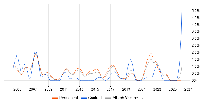 OSPF job vacancy trend in Oxford