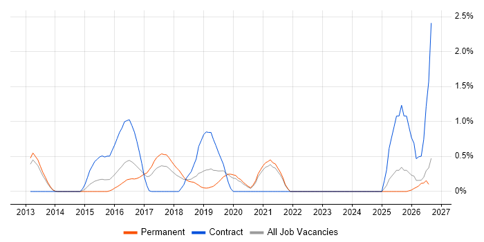 OWASP job vacancy trend in Oxford