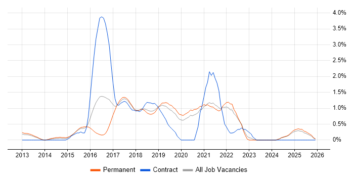 PaaS job vacancy trend in Oxford