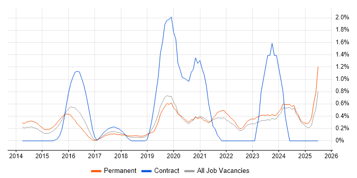 Job vacancy trend for Pandas in Oxford