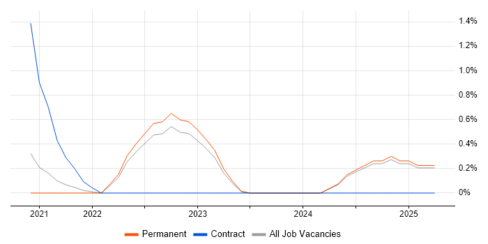 Job vacancy trend for Password Management in Oxford