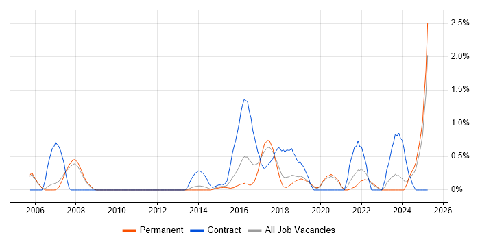 Job vacancy trend for Patch Management in Oxford