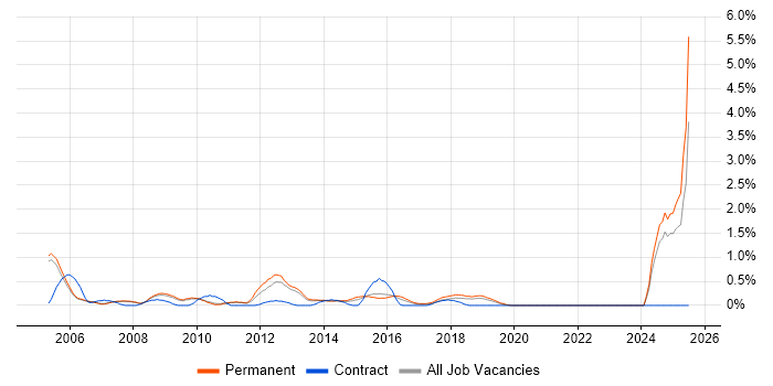 Job vacancy trend for Pay per click in Oxford Job vacancy trend for Pay per click in Oxford