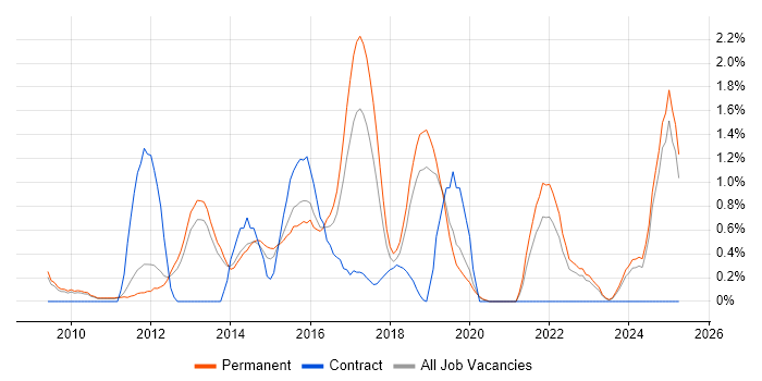 Job vacancy trend for PCI DSS in Oxford Job vacancy trend for PCI DSS in Oxford