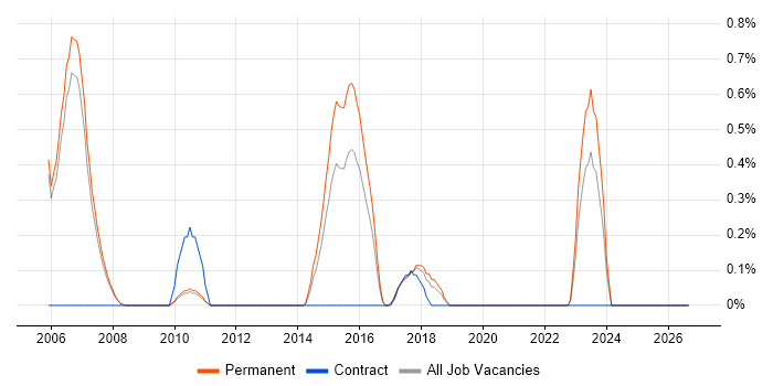 PCIe job vacancy trend in Oxford