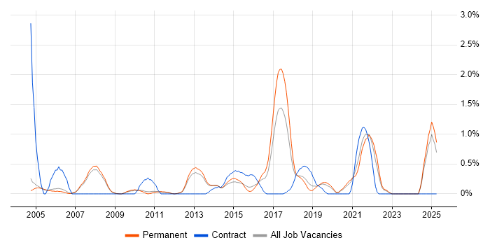 Job vacancy trend for Penetration Testing in Oxford Job vacancy trend for Penetration Testing in Oxford