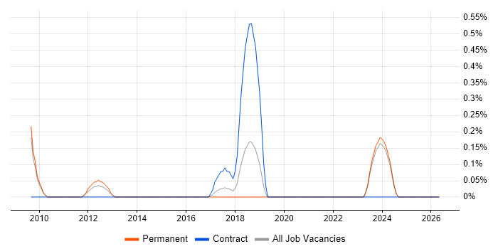 Performance Engineer job vacancy trend in Oxford
