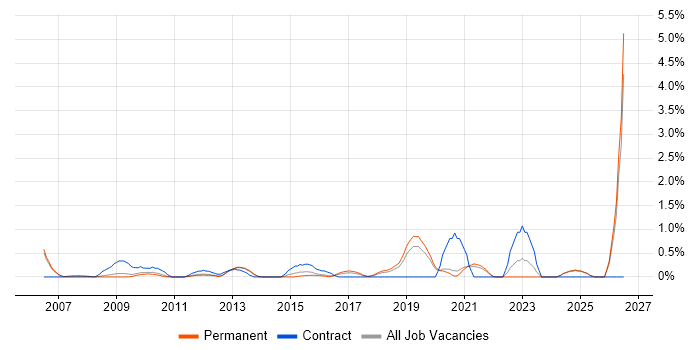 Performance Improvement job vacancy trend in Oxford