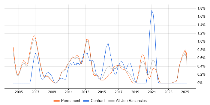 Job vacancy trend for Performance Management in Oxford