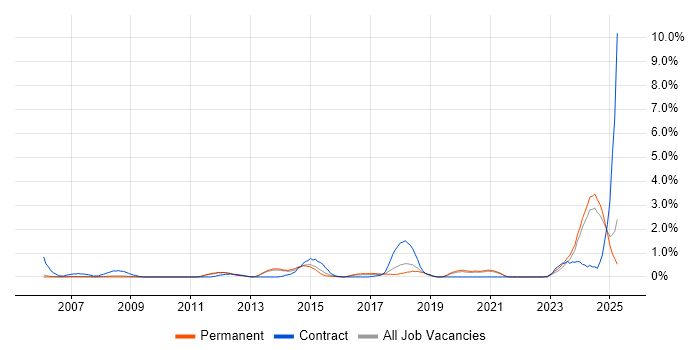 Job vacancy trend for Performance Metrics in Oxford Job vacancy trend for Performance Metrics in Oxford