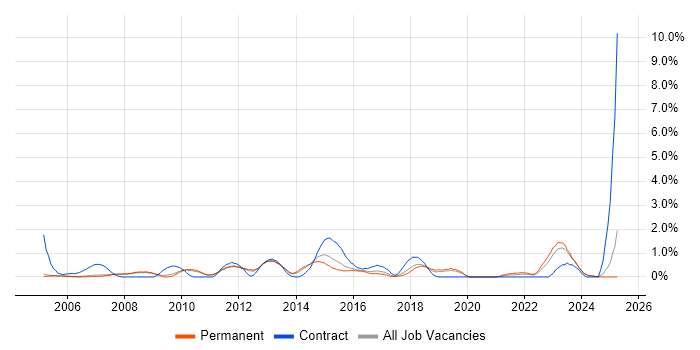 Job vacancy trend for Performance Monitoring in Oxford Job vacancy trend for Performance Monitoring in Oxford