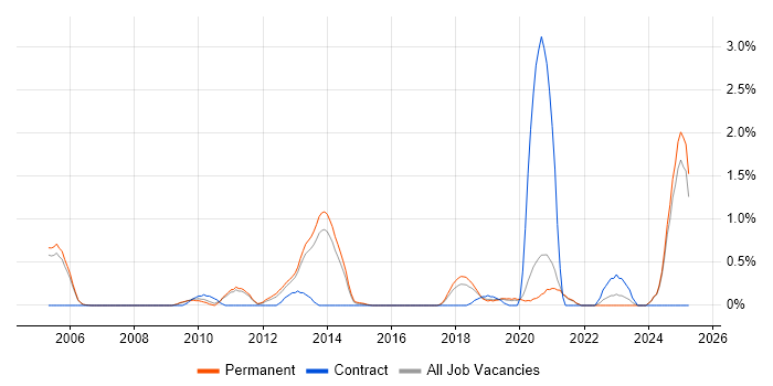 Job vacancy trend for Performance Optimisation in Oxford Job vacancy trend for Performance Optimisation in Oxford