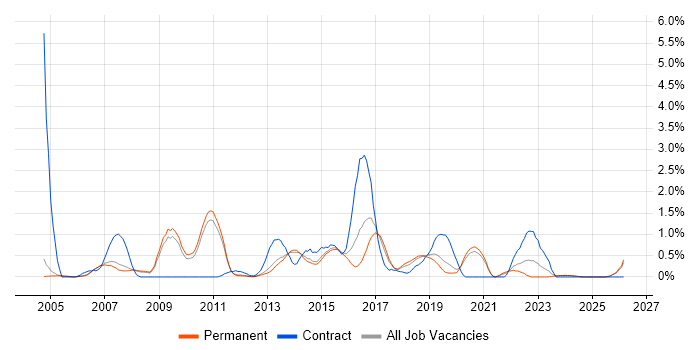 Performance Testing job vacancy trend in Oxford