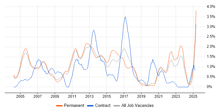 Job vacancy trend for Performance Tuning in Oxford