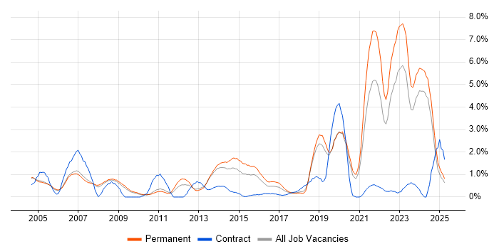 Job vacancy trend for Pharmaceutical in Oxford