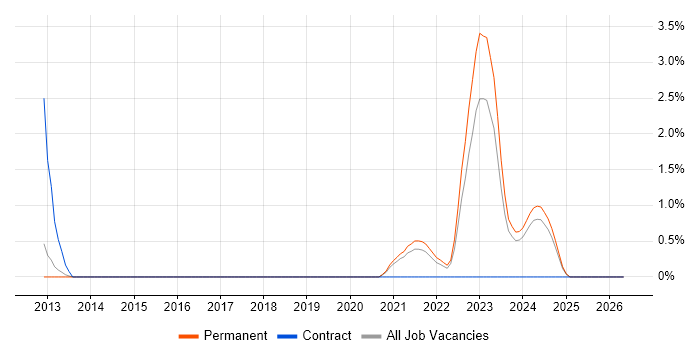 Pharmacovigilance job vacancy trend in Oxford