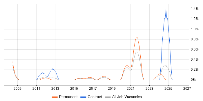 Photography job vacancy trend in Oxford