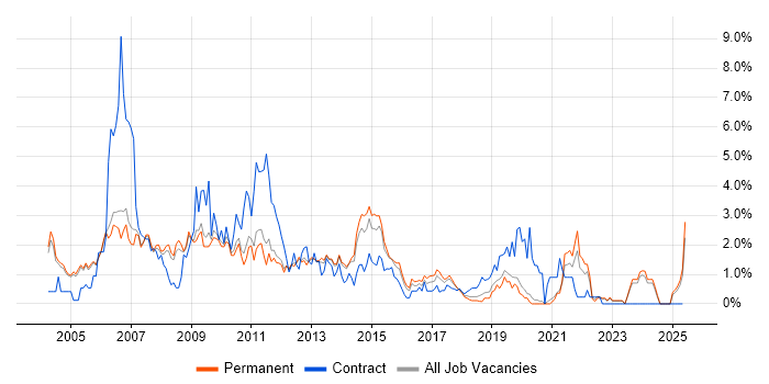 Job vacancy trend for Photoshop in Oxford