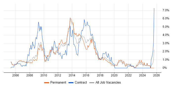 PHP Developer job vacancy trend in Oxford