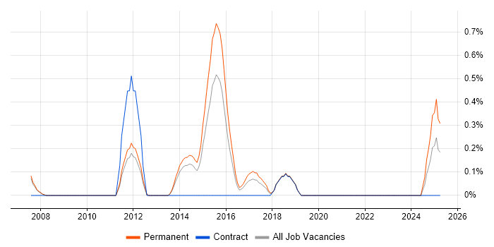 Job vacancy trend for PHP Software Engineer in Oxford Job vacancy trend for PHP Software Engineer in Oxford
