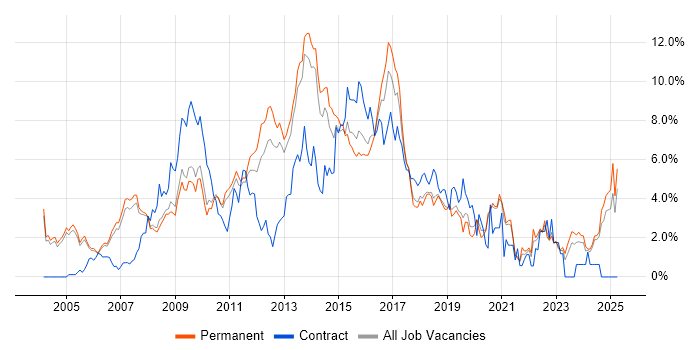 Job vacancy trend for PHP in Oxford Job vacancy trend for PHP in Oxford