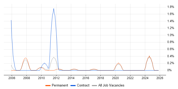 Physical Data Model job vacancy trend in Oxford