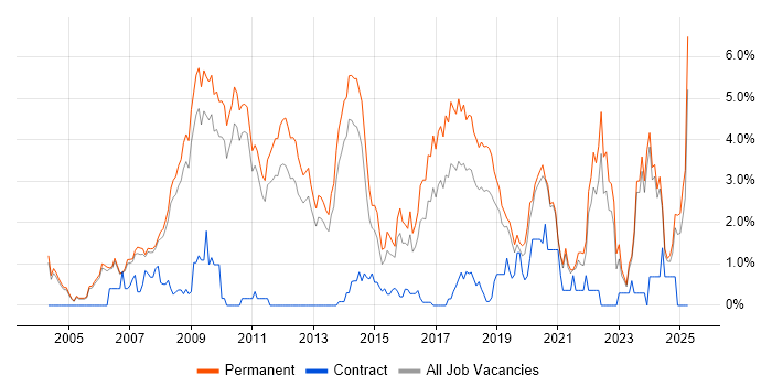 Job vacancy trend for Physics in Oxford Job vacancy trend for Physics in Oxford