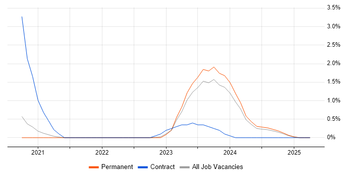 Job vacancy trend for Pixi.js in Oxford Job vacancy trend for Pixi.js in Oxford