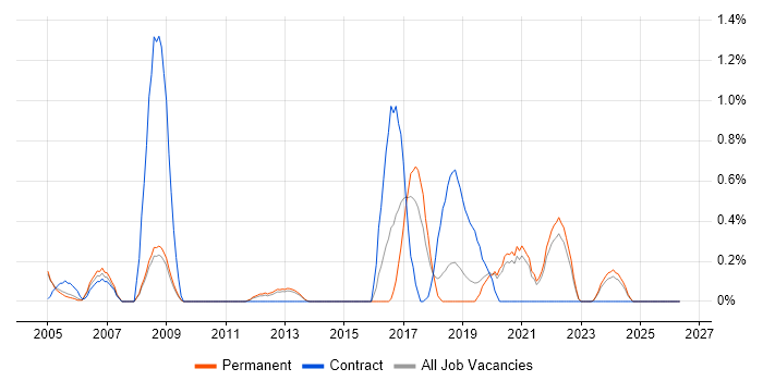 PKI job vacancy trend in Oxford